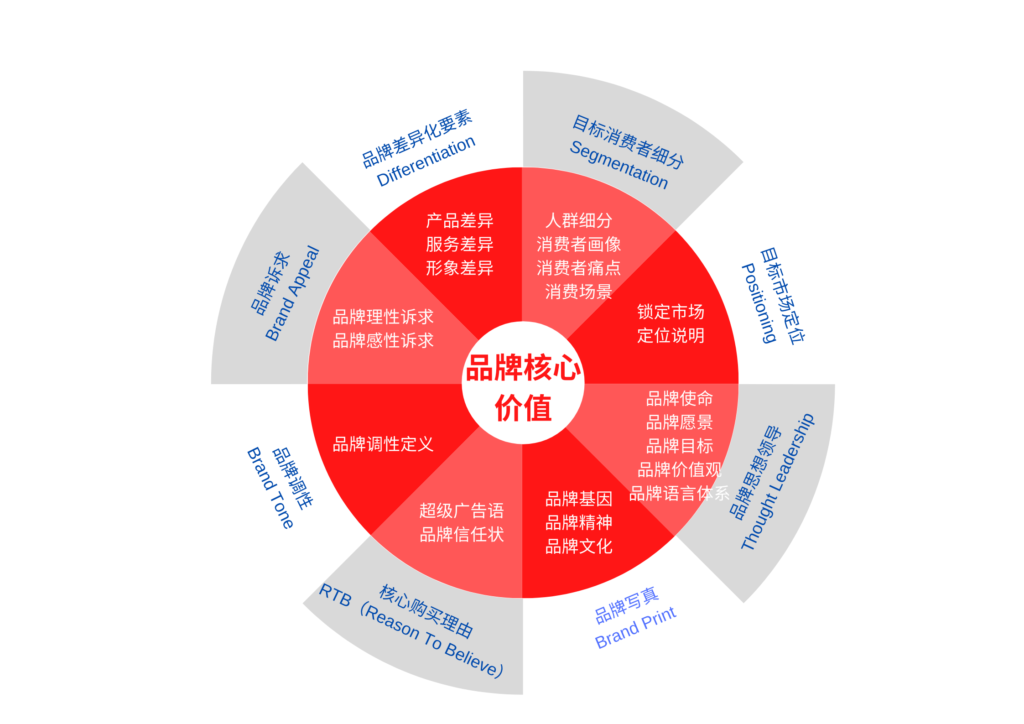 长富方法品牌定位-澳洲市场营销
